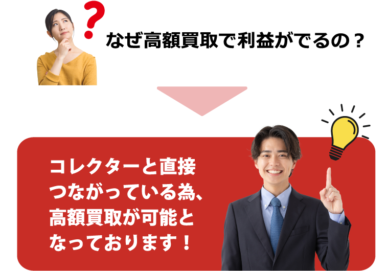 なぜ高額買取で利益が出るの？→コレクターと直接繋がっている為、高額買取が可能となっております！